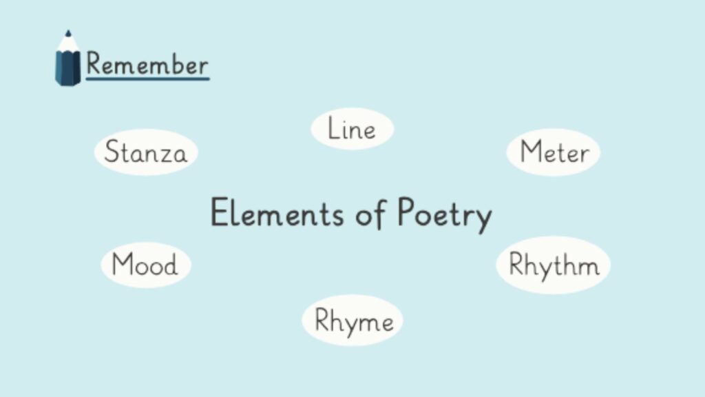 Mind map of poetry elements listing stanza, line, meter, mood, rhythm, and rhyme.