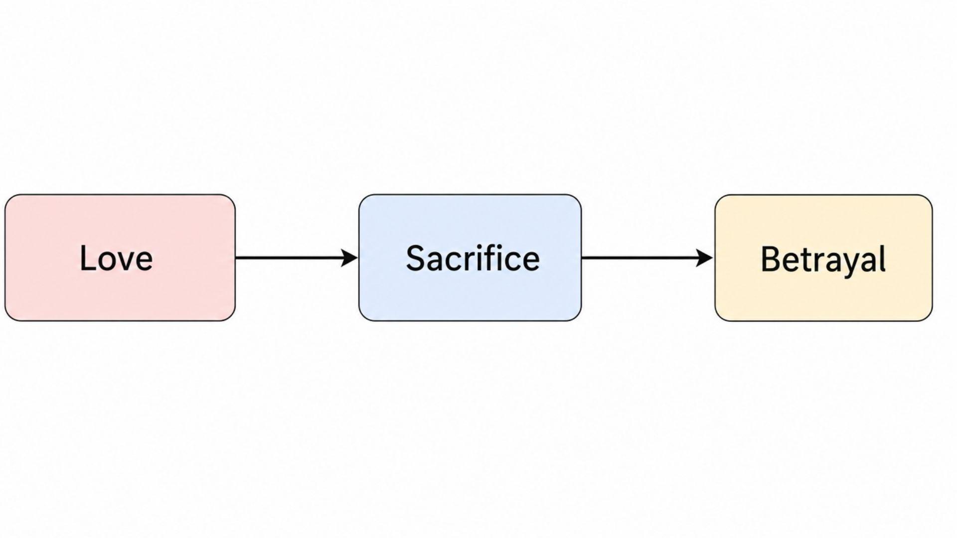 Simple flowchart with three colored boxes connected by arrows, showing Love in pink leads to Sacrifice in blue, which leads to Betrayal in yellowFile name:love-sacrifice-betrayal-flowchart-diagram