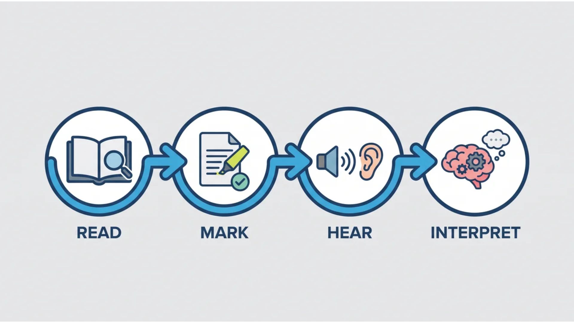 Four-step flow diagram labeled read, mark, hear, and interpret.