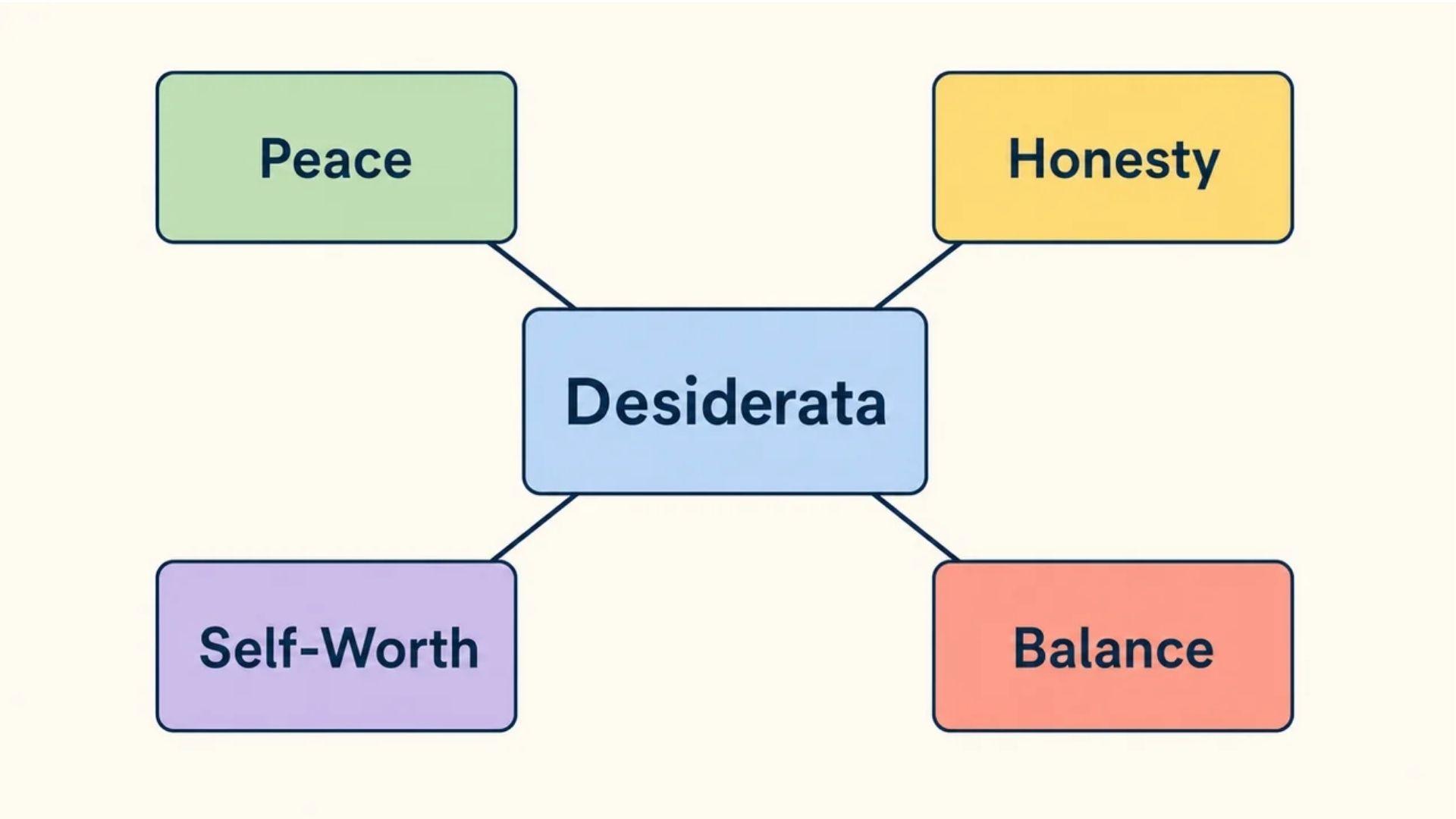 Mind map with central box Desiderata connected to four themes Peace Honesty Self-Worth and Balance in color boxesFile name: desiderata-themes-mind-map-peace-honesty-self-worth-balance