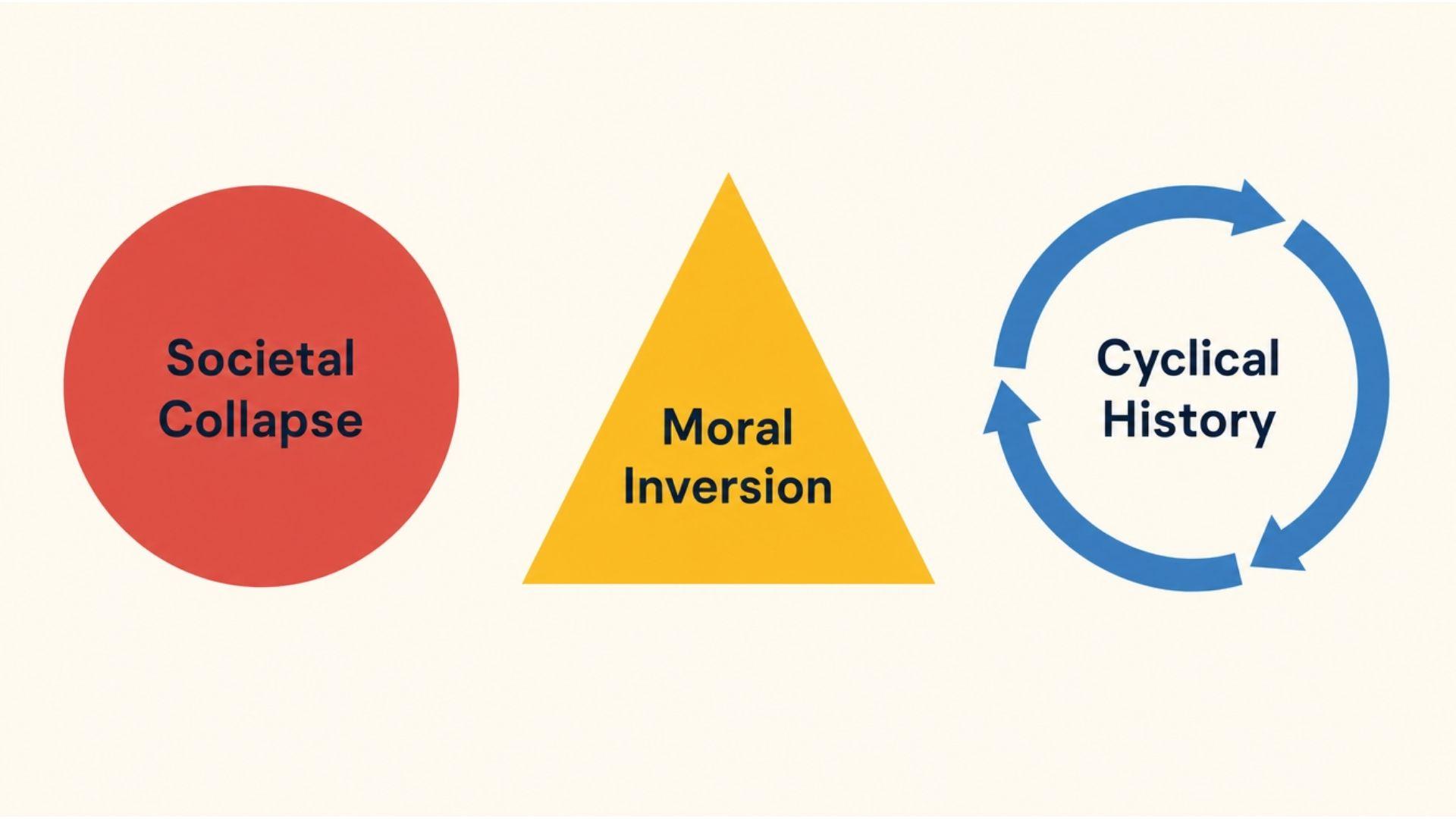 Three icons on light background - red circle Societal Collapse, yellow triangle Moral Inversion, blue arrows Cyclical HistoryFile name:the-second-coming-themes-societal-collapse-moral-inversion