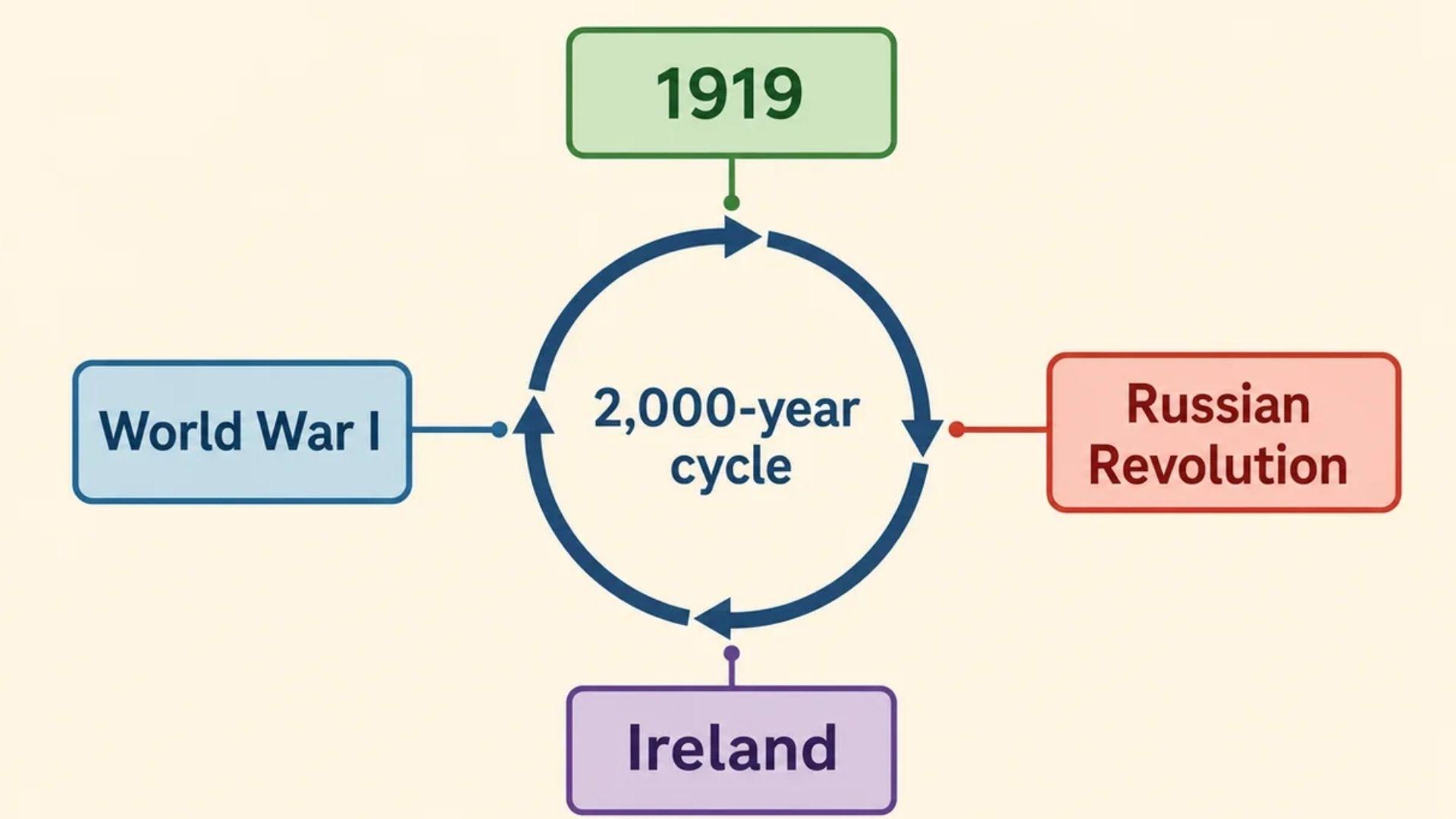 Diagram with center 2,000-year cycle with circular arrows linked to boxes 1919, World War I, Russian Revolution, IrelandFile name:second-coming-1919-historical-context-cycle-diagram